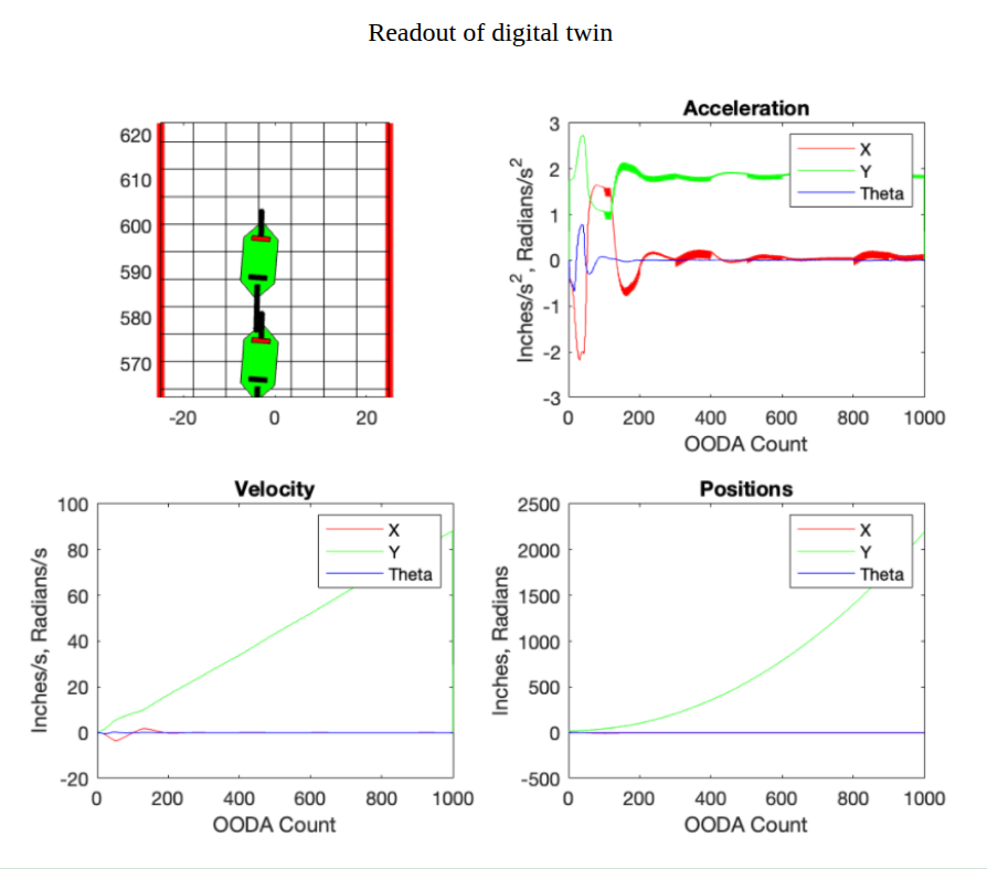 Digital twin model of the autonomous hovercraft used for testing control algorithms